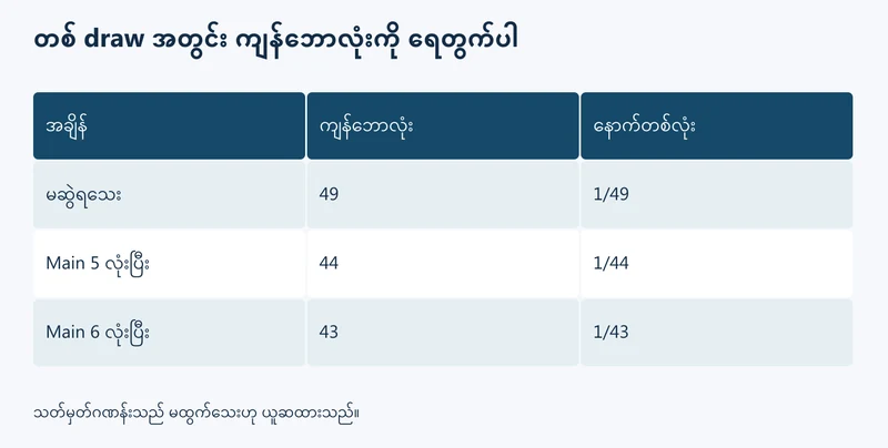 တစ် draw အတွင်း ကျန်ဘောလုံး 49 မှ 44၊ 43 သို့ လျော့ပုံ